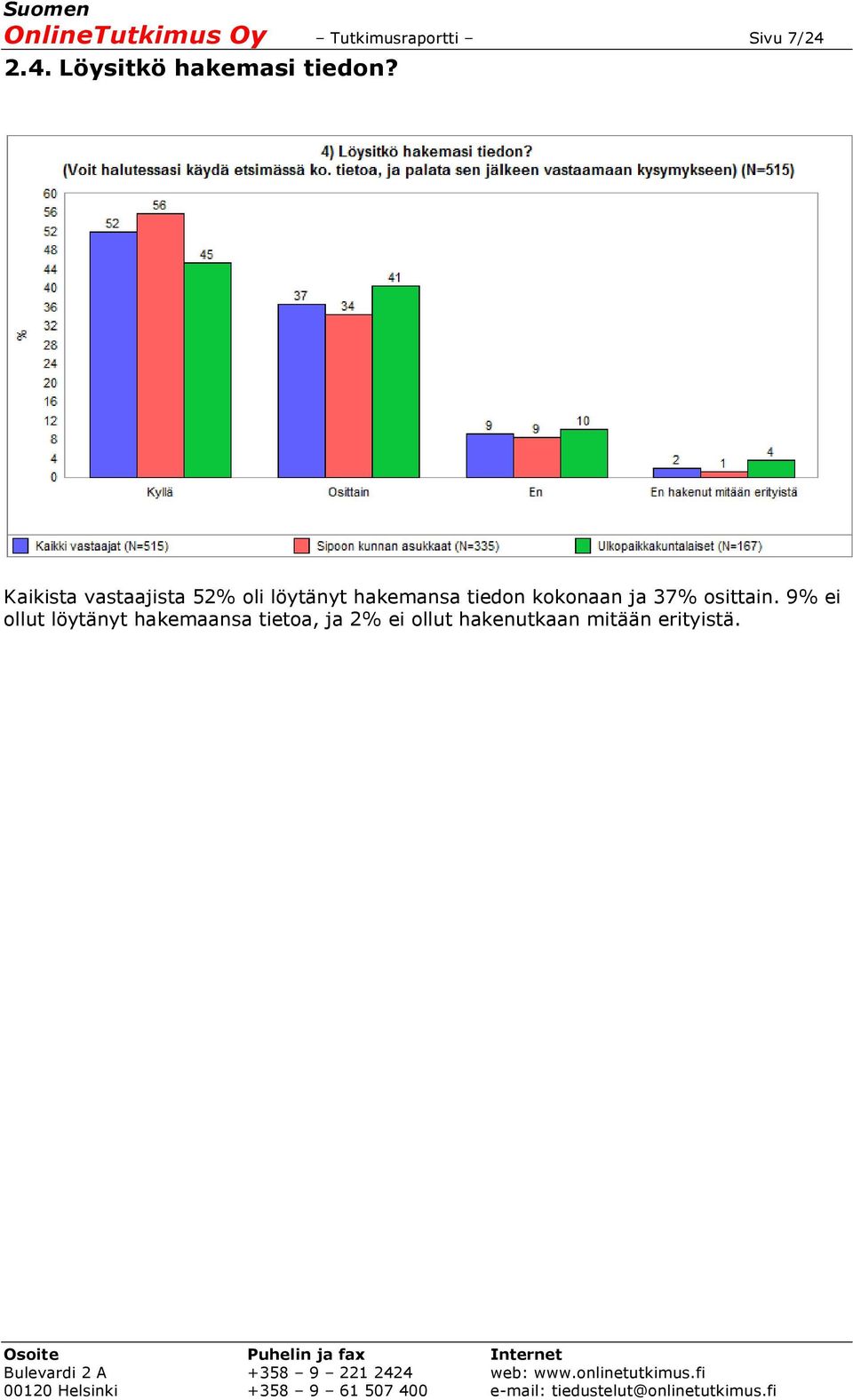 Kaikista vastaajista 52% oli löytänyt hakemansa tiedon