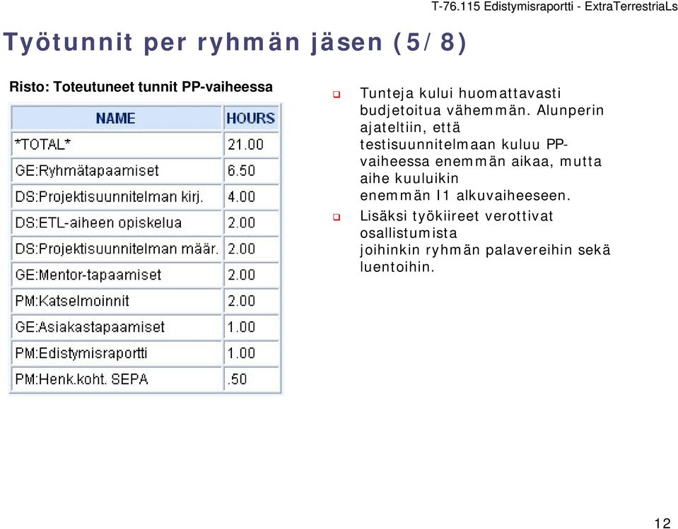 Alunperin ajateltiin, että testisuunnitelmaan kuluu PPvaiheessa enemmän aikaa, mutta