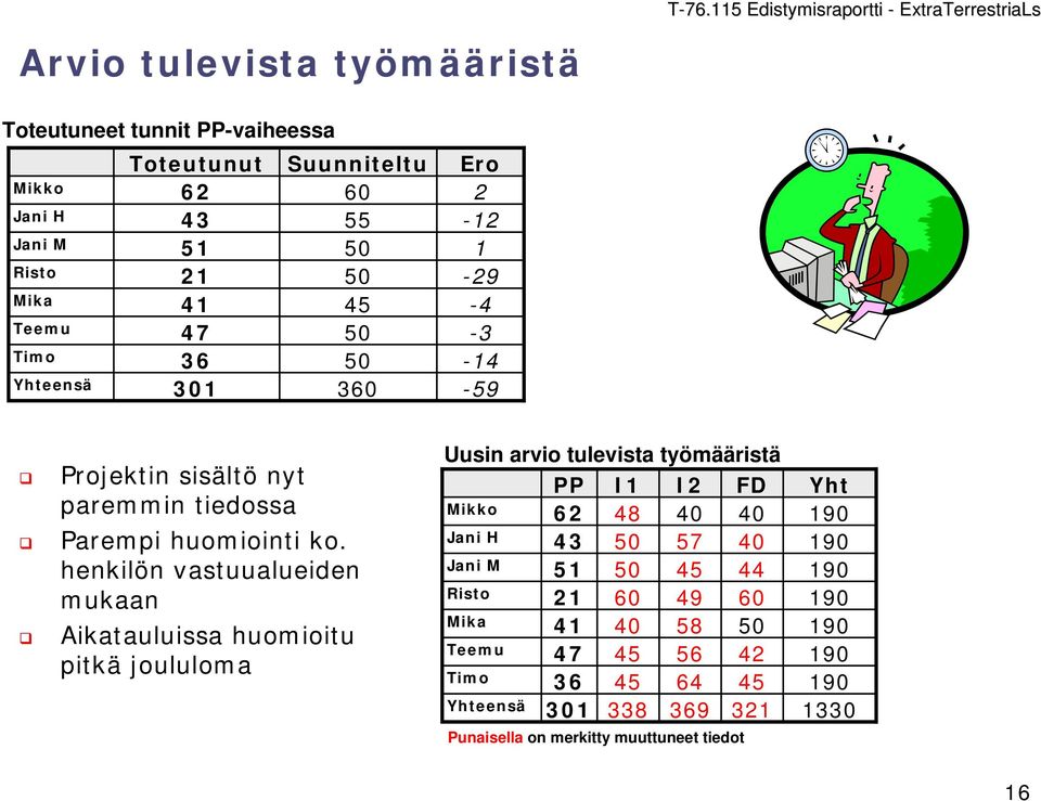 henkilön vastuualueiden mukaan Aikatauluissa huomioitu pitkä joululoma Uusin arvio tulevista työmääristä PP I1 I2 FD Yht Mikko 62 48 40 40 190 Jani H 43 50