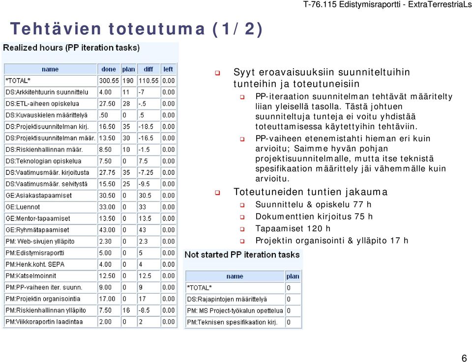 PP-vaiheen etenemistahti hieman eri kuin arvioitu; Saimme hyvän pohjan projektisuunnitelmalle, mutta itse teknistä spesifikaation määrittely