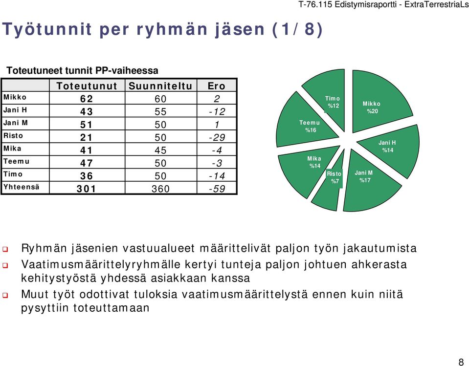 %17 Jani H %14 Ryhmän jäsenien vastuualueet määrittelivät paljon työn jakautumista Vaatimusmäärittelyryhmälle kertyi tunteja paljon