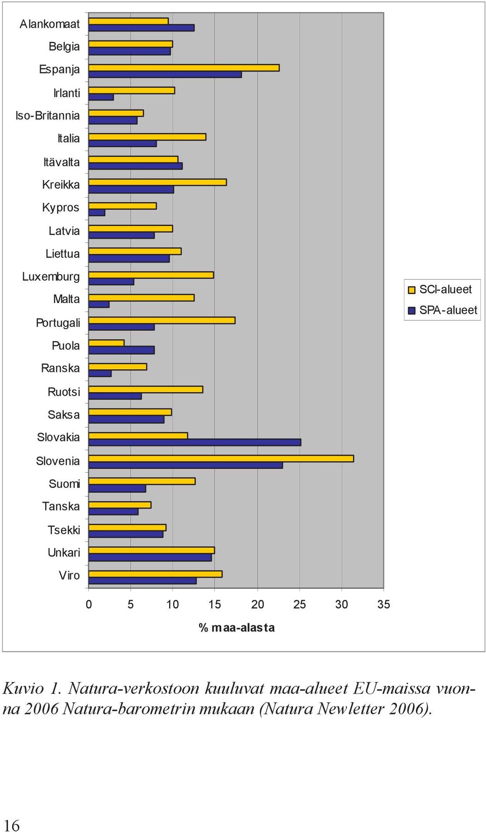 Suomi Tanska Tsekki Unkari Viro 0 5 10 15 20 25 30 35 % maa-alasta Kuvio 1.