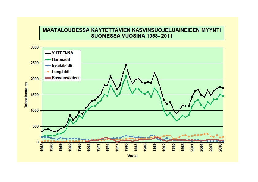 3 KASVINSUOJELUAINEIDEN KÄYTTÖ JA KÄYTTÖÖN LIITTYVÄT RISKIT SUOMESSA Kasvinsuojeluaineiden käyttö on ollut melko tasaista 2000-luvulla Suomessa.