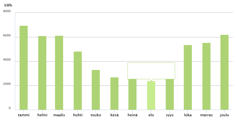 Energiankulutus Oulun konekorjaamolla kulutettiin energiaa 55 139 kwh vuonna 2015. Energiankulutus oli 2,03% liikevaihdosta, joka oli hieman edellisvuotta (2,22) pienempi.