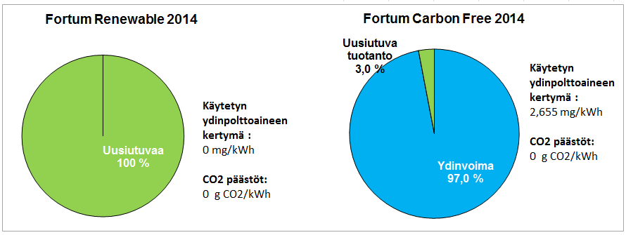 Asennus N&H Service Oy käyttää yhtiötä, jonka tuotantoketjussa on otettu ympäristöarvot huomioon. Sähkö ostetaan Fortum Oy:ltä, jonka sähkö on hiilidioksidipäätötöntä.