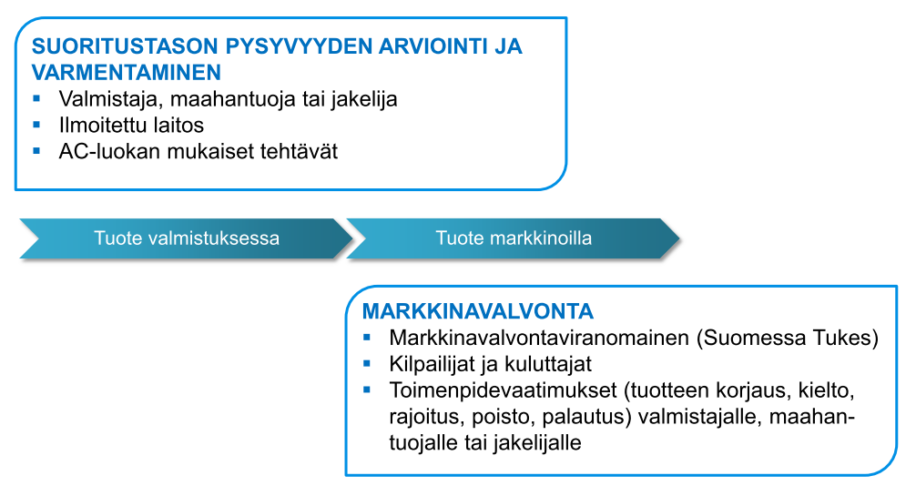 41 4.4 Tuotevalvonta 4.4.1 Ilmoitetut laitokset Kuva 14.