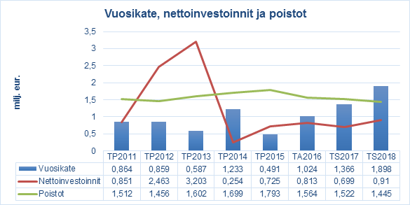 kuntalain mukaisesti. Investointimenot (brutto) olivat vuonna 2015 1,34 miljoonaa euroa (v. 2014: 429.000 euroa, v. 2013: 3,6 milj. euroa, 2012: 2,5 milj. euroa).