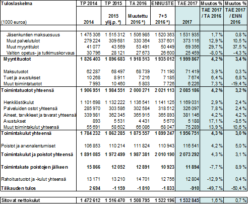 HELSINGIN JA UUDENMAAN PÖYTÄKIRJA 15/2016 20 (56) Alla on esitetty vertailukelpoinen proformatuloslaskelma, jossa kesäkuussa 2016 toteutettu vuoden 2015 toteutuneen ylijäämän palautus 54,8 milj.