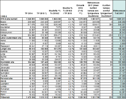 HELSINGIN JA UUDENMAAN PÖYTÄKIRJA 15/2016 29 (56) Näistä kuntakohtaisista laskutustiedoista lasketaan keskiarvo, jonka suhteessa vuoden 2017 talousarvion HUS-tasoinen jäsenkuntien laskutusosuus on