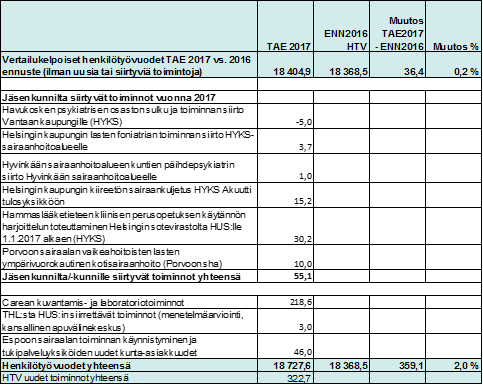 HELSINGIN JA UUDENMAAN PÖYTÄKIRJA 15/2016 35 (56) Tammi-elokuun tietojen pohjalta laadittu vuokratyövoiman käyttöennuste vuodelle 2016 on noin 12,3 miljoonaa euroa.