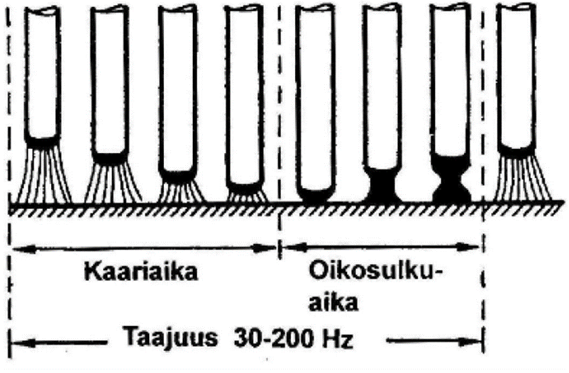 10 Kuva 2. Lyhytkaarihitsauksen periaate (Lukkari, 2002, s. 168). 2.3 WiseThin TM WiseThin TM kuuluu Kemppi Oy:n kehittämään Wise TM -tuoteperheeseen, mikä sisältää hitsaustoimintoja erilaisiin hitsaavan teollisuuden tarpeisiin.