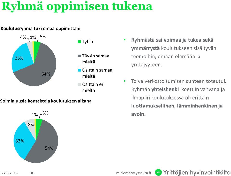 ymmärrystäkoulutukseen sisältyviin teemoihin, omaan elämään ja yrittäjyyteen.