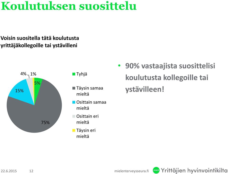 Täysin samaa Osittain samaa Osittain eri Täysin eri 90%