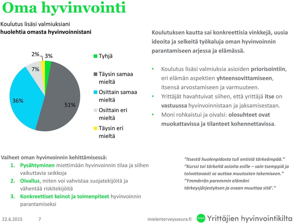 36% 7% 51% Täysin samaa Osittain samaa Osittain eri Täysin eri Koulutus lisäsi valmiuksia asioiden priorisointiin, eri elämän aspektien yhteensovittamiseen, itsensä arvostamiseen ja varmuuteen.