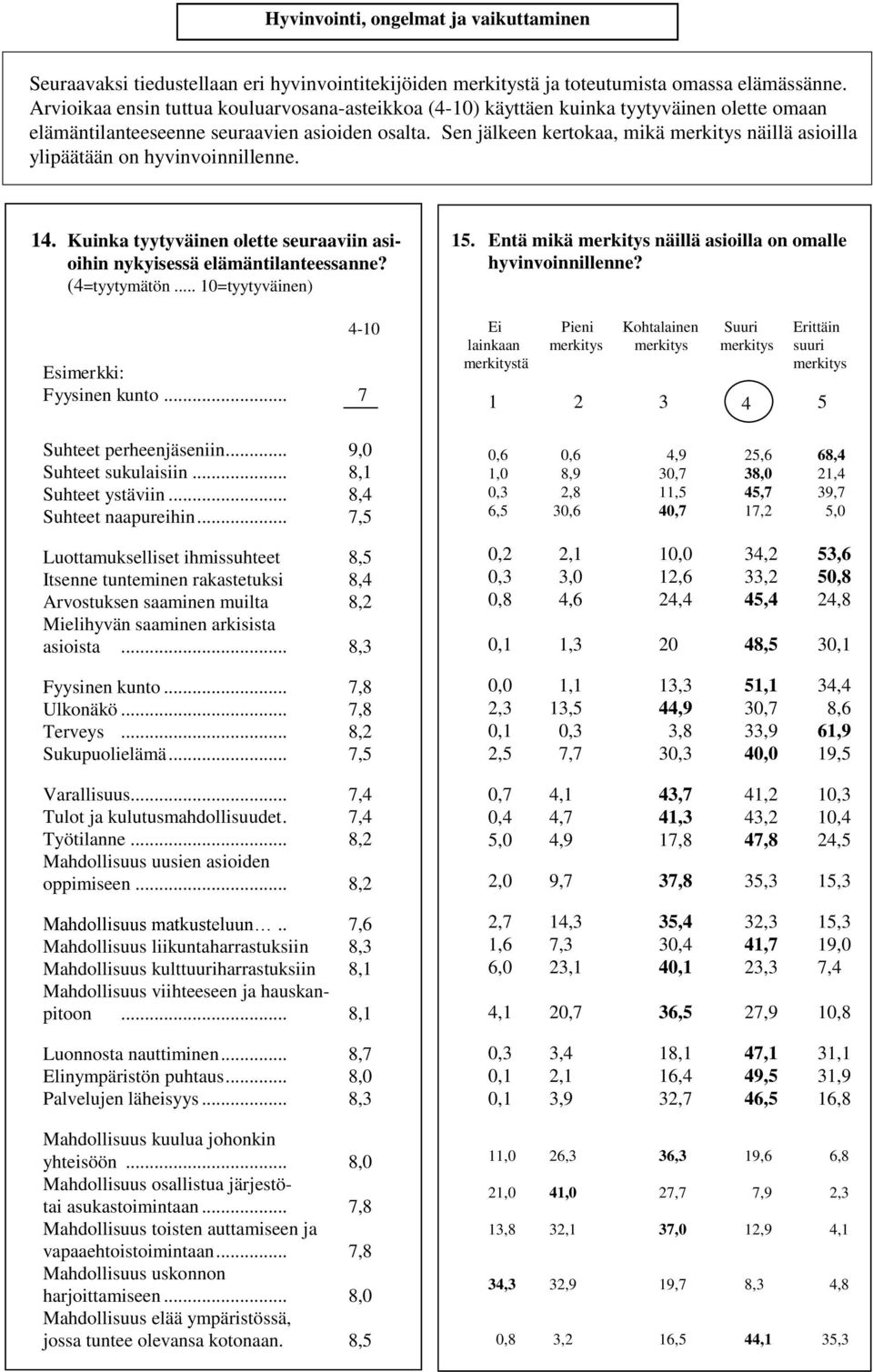 Sen jälkeen kertokaa, mikä merkitys näillä asioilla ylipäätään on hyvinvoinnillenne. 14. Kuinka tyytyväinen olette seuraaviin asioihin nykyisessä elämäntilanteessanne? (4=tyytymätön.