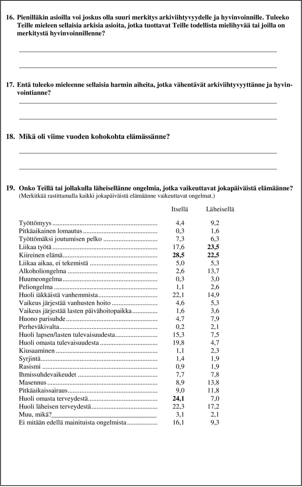 Entä tuleeko mieleenne sellaisia harmin aiheita, jotka vähentävät arkiviihtyvyyttänne ja hyvinvointianne? 18. Mikä oli viime vuoden kohokohta elämässänne? 19.