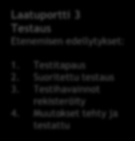 ecraft QA - Sovelluskehityksen hallinta ja tuotannointi ecraftin hallinnoima QA-prosessi Laatuportti 1 Liiketoimintatarve Etenemisen edellytykset: 1. Kohderyhmä 2. Käyttötarkoitus 3. Business case 4.