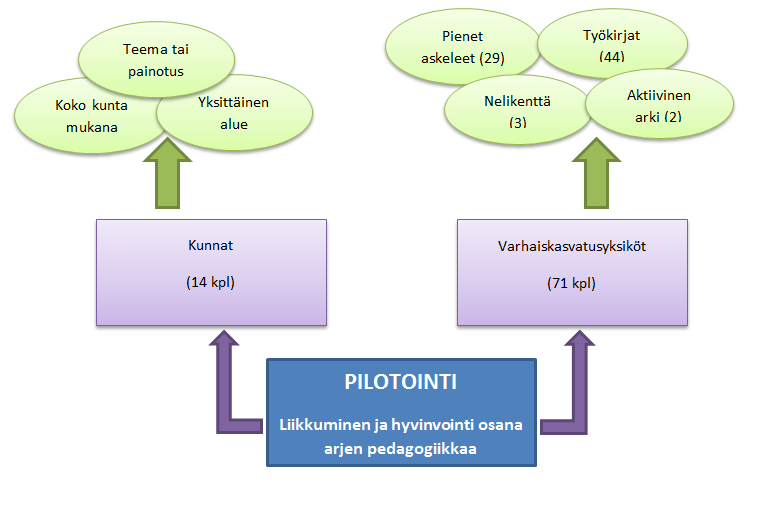 Pilotointi