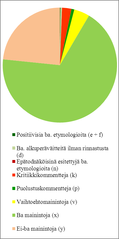 keskustelukommenttien osuus taas on ensisijaisessa tutkimuskirjallisuudessa 13,8 % ja sanakirjoissa 12,6 %, mutta yleisteoksissa ainoastaan 3,5 %, mikä tuo sanakirjat lähemmäs ensisijaista