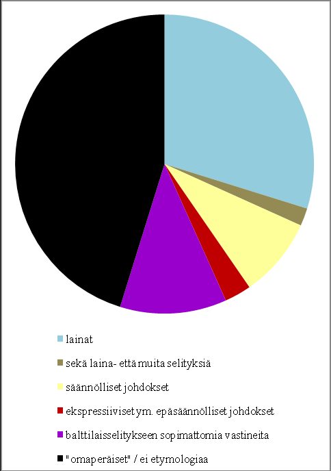 Kaavio 7a b. Vasemmalla (7a) vuonna 2009 yleisesti hyväksytyille, aiemmin kiistanalaisille balttilaisetymologioille ennen kannatettujen vaihtoehtoisten selitysten jakauma.