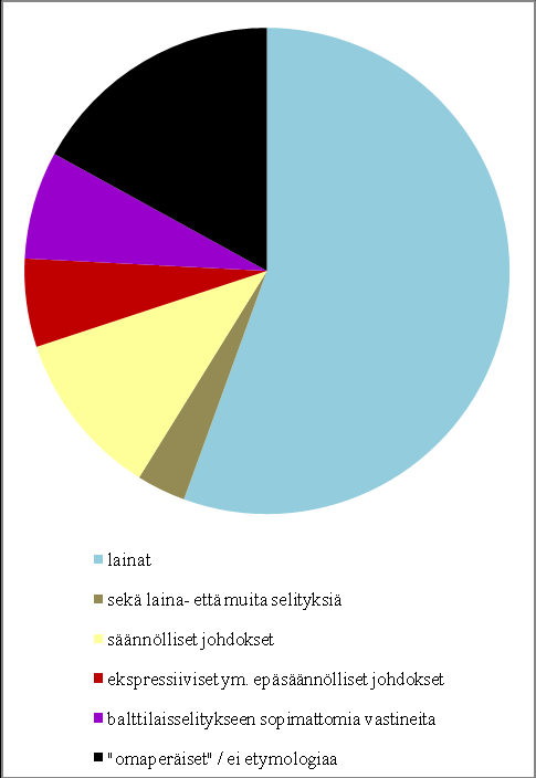 Eri selitysten jakauma on taas vertailtavissa vuonna 2009 yleisesti balttilaisperäisinä pidetyille sanoille aiemmin yleisesti hyväksyttyjen muitten etymologioitten osuuksiin.