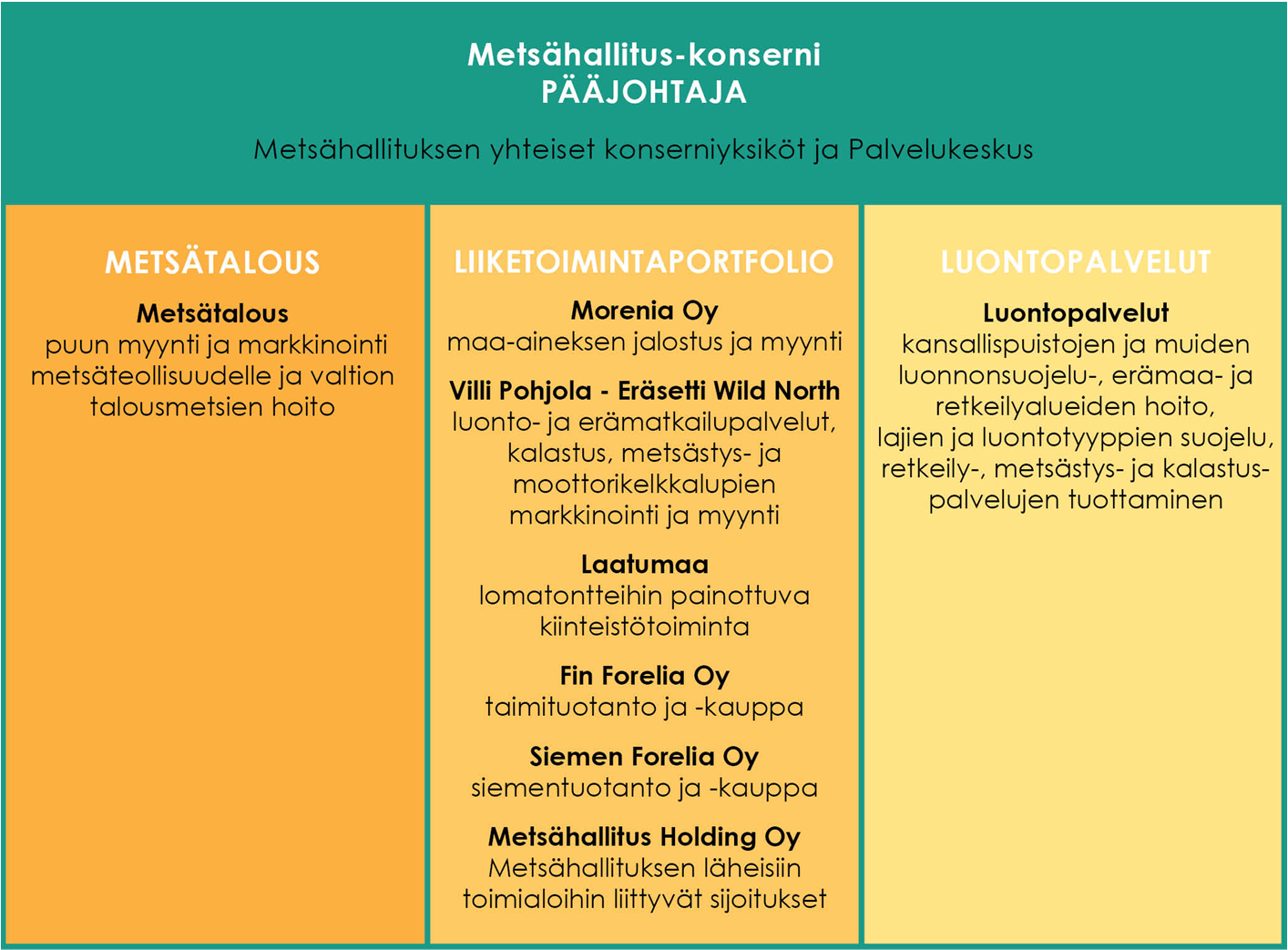 Organisaatio Metsähallitus toimii pääosin maa- ja metsätalousministeriön tulosohjauksessa,