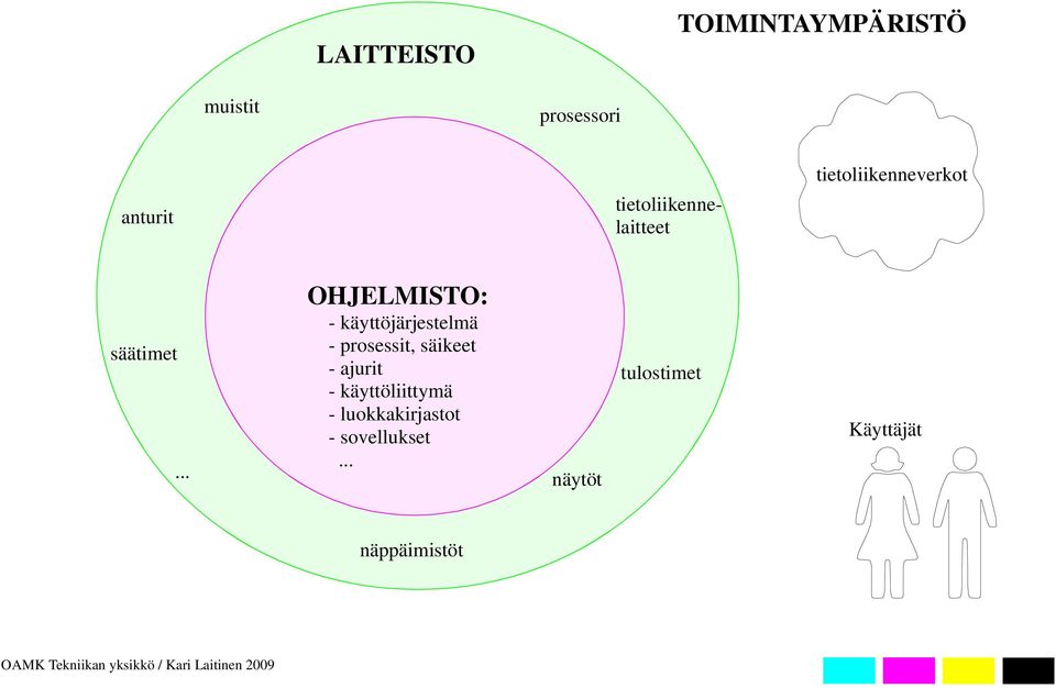 .. OHJELMISTO: - käyttöjärjestelmä - prosessit, säikeet - ajurit
