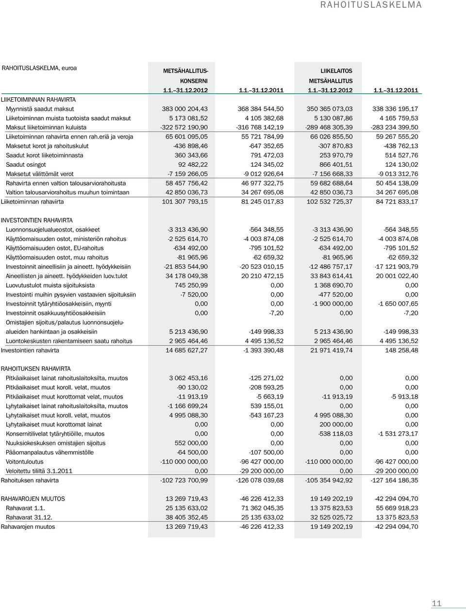 saadut maksut 5 173 081,52 4 105 382,68 5 130 087,86 4 165 759,53 Maksut liiketoiminnan kuluista -322 572 190,90-316 768 142,19-289 468 305,39-283 234 399,50 Liiketoiminnan rahavirta ennen rah.