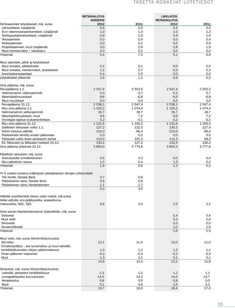 0,0 0,4 Korkosaamiset 0,0 0,1 0,0 0,0 Projektisaamiset, muut tulojäämät 3,0 2,9 2,8 1,9 Muut menoennakot / ostolaskut 0,0 0,2 0,0 0,0 Yhteensä 5,4 7,3 5,1 6,0 Muut saamiset, pitkä- ja lyhytaikaiset