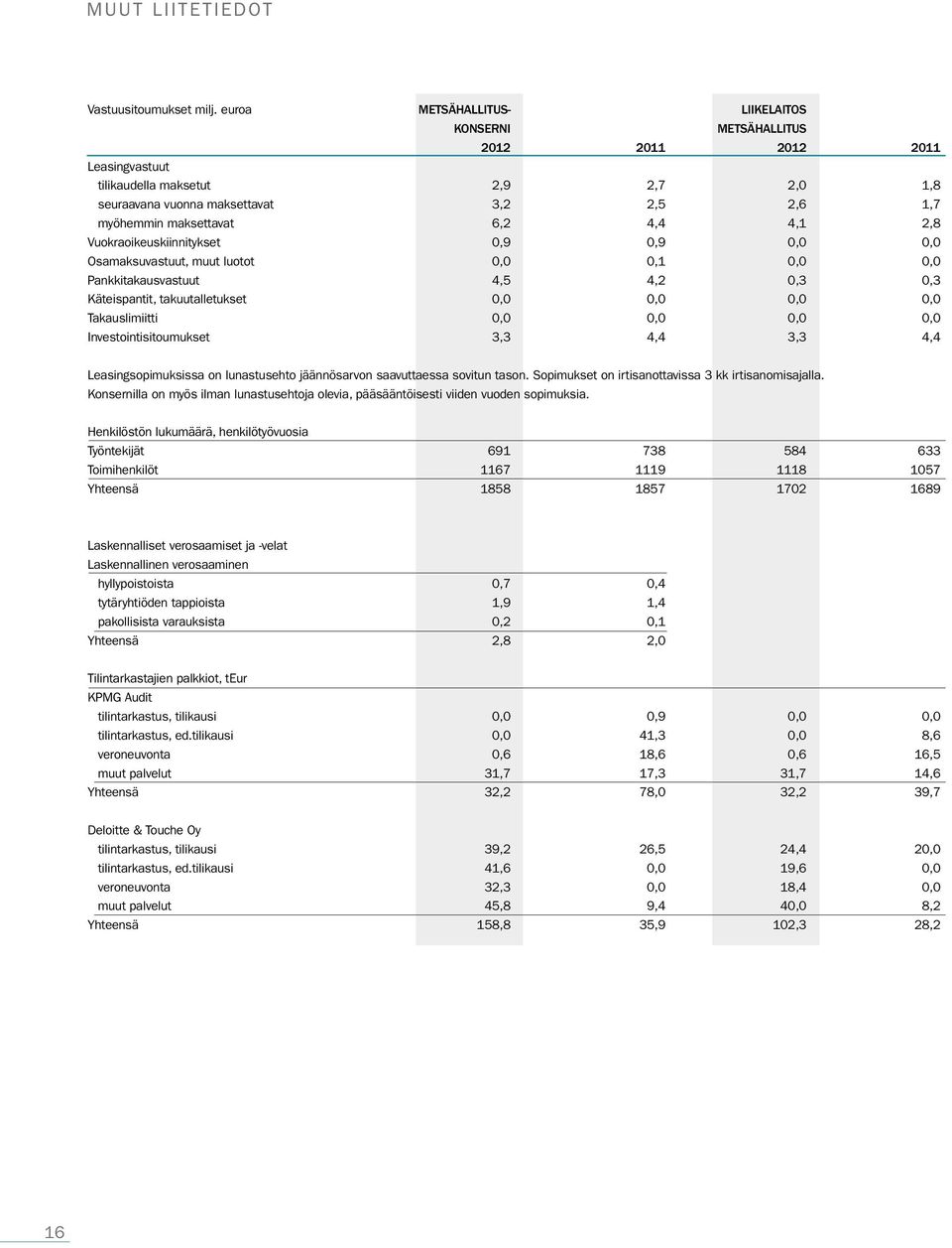 6,2 4,4 4,1 2,8 Vuokraoikeuskiinnitykset 0,9 0,9 0,0 0,0 Osamaksuvastuut, muut luotot 0,0 0,1 0,0 0,0 Pankkitakausvastuut 4,5 4,2 0,3 0,3 Käteispantit, takuutalletukset 0,0 0,0 0,0 0,0 Takauslimiitti