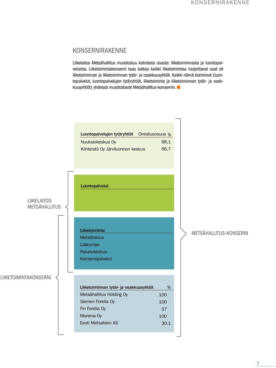 Kaikki nämä toiminnot (luontopalvelut, luontopalvelujen tytäryhtiöt, liiketoiminta ja liiketoiminnan tytär- ja osakkuusyhtiöt) yhdessä muodostavat Metsähallitus-konsernin.