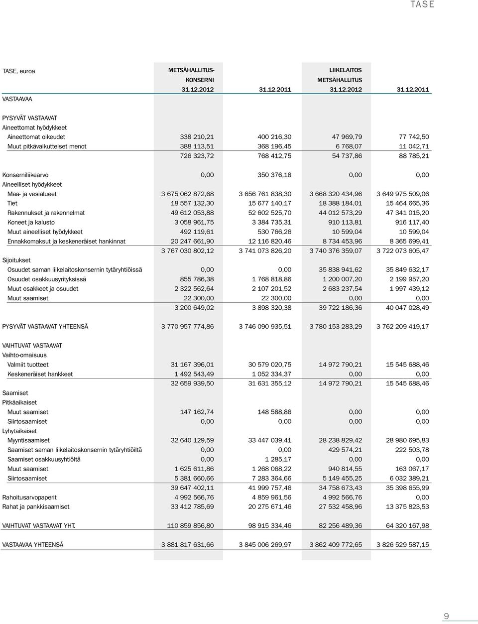 196,45 6 768,07 11 042,71 726 323,72 768 412,75 54 737,86 88 785,21 Konserniliikearvo 0,00 350 376,18 0,00 0,00 Aineelliset hyödykkeet Maa- ja vesialueet 3 675 062 872,68 3 656 761 838,30 3 668 320