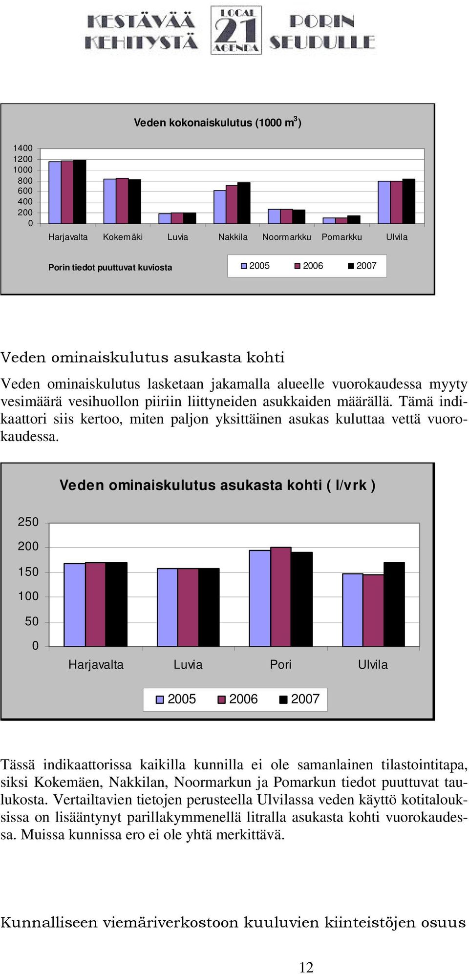 Tämä indikaattori siis kertoo, miten paljon yksittäinen asukas kuluttaa vettä vuorokaudessa.