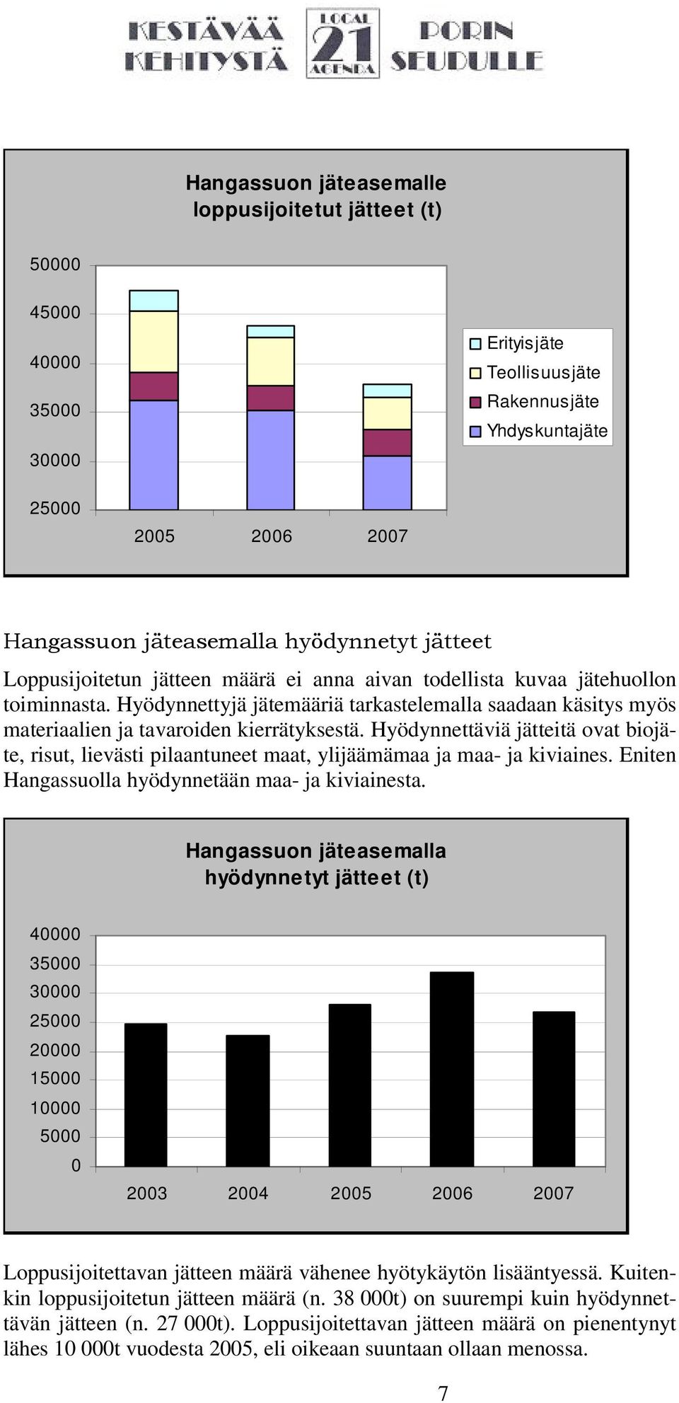 Hyödynnettäviä jätteitä ovat biojäte, risut, lievästi pilaantuneet maat, ylijäämämaa ja maa- ja kiviaines. Eniten Hangassuolla hyödynnetään maa- ja kiviainesta.