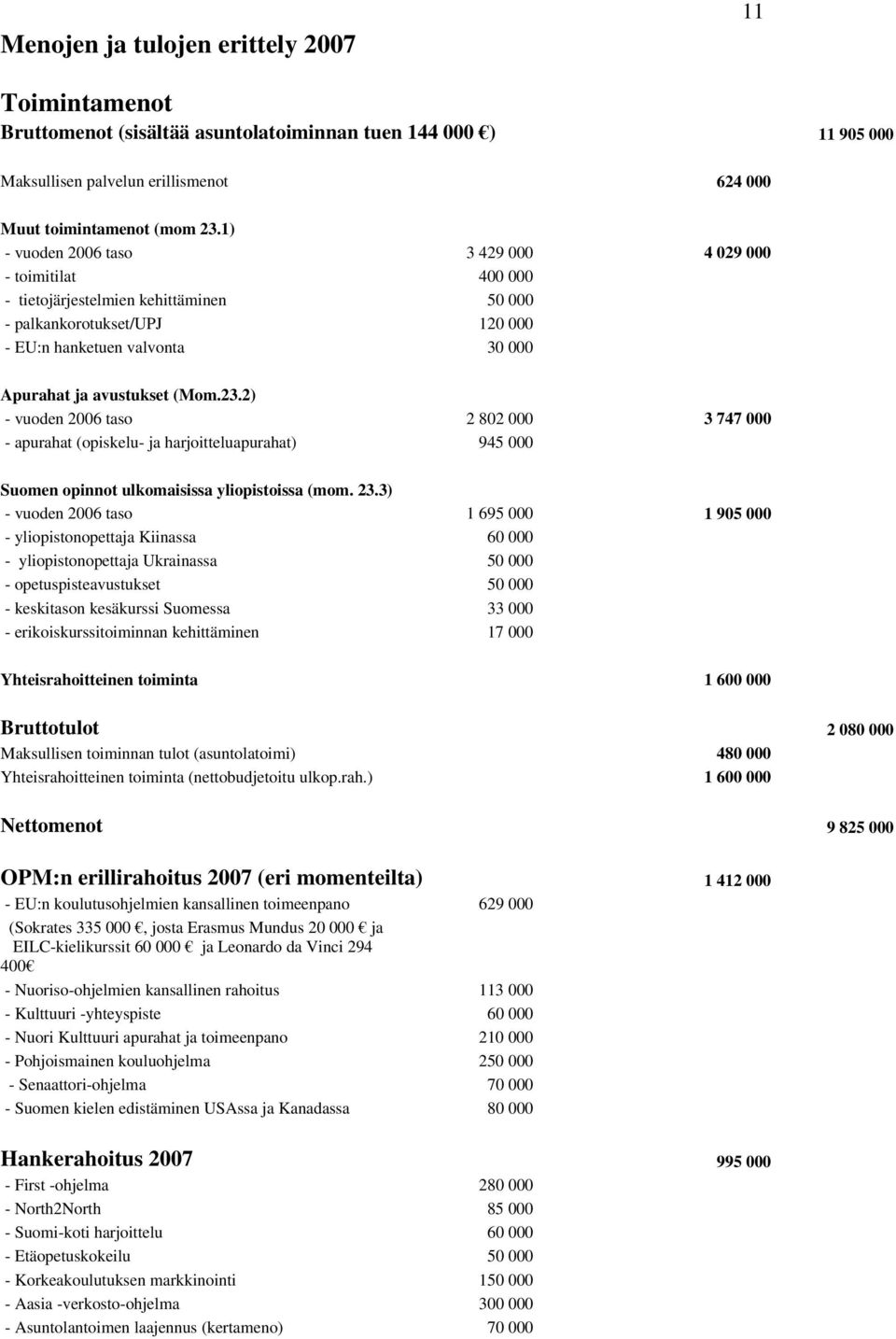 2) - vuoden 2006 taso 2 802 000 3 747 000 - apurahat (opiskelu- ja harjoitteluapurahat) 945 000 Suomen opinnot ulkomaisissa yliopistoissa (mom. 23.