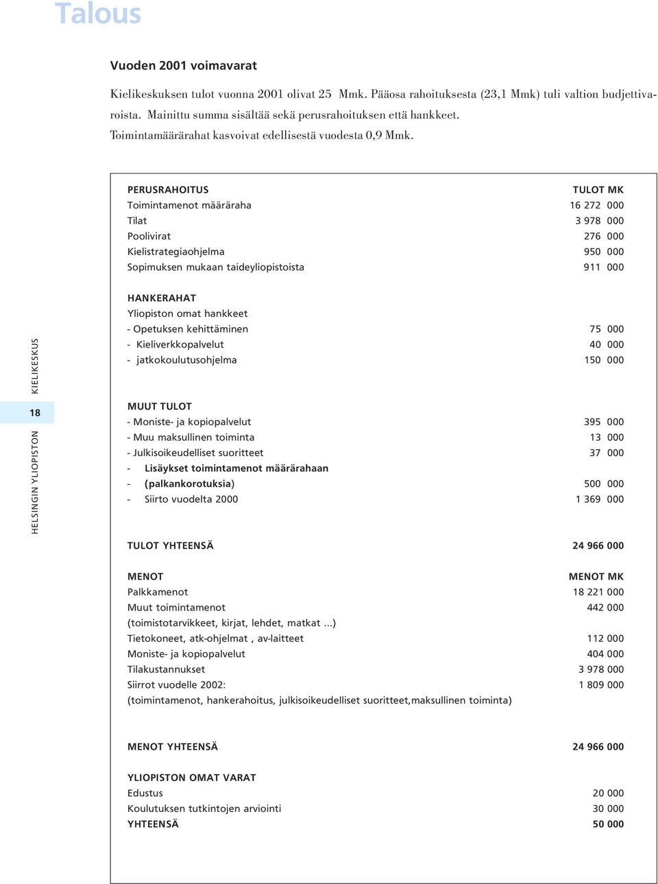 PERUSRAHOITUS TULOT MK Toimintamenot määräraha 16 272 000 Tilat 3 978 000 Poolivirat 276 000 Kielistrategiaohjelma 950 000 Sopimuksen mukaan taideyliopistoista 911 000 KIELIKESKUS HANKERAHAT