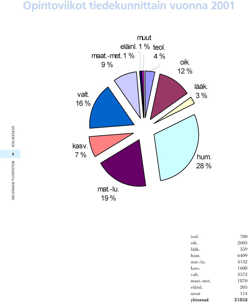 3 % KIELIKESKUS 6 HELSINGIN YLIOPISTON kasv. 7 % mat.-lu. 19 % hum. 28 % teol.