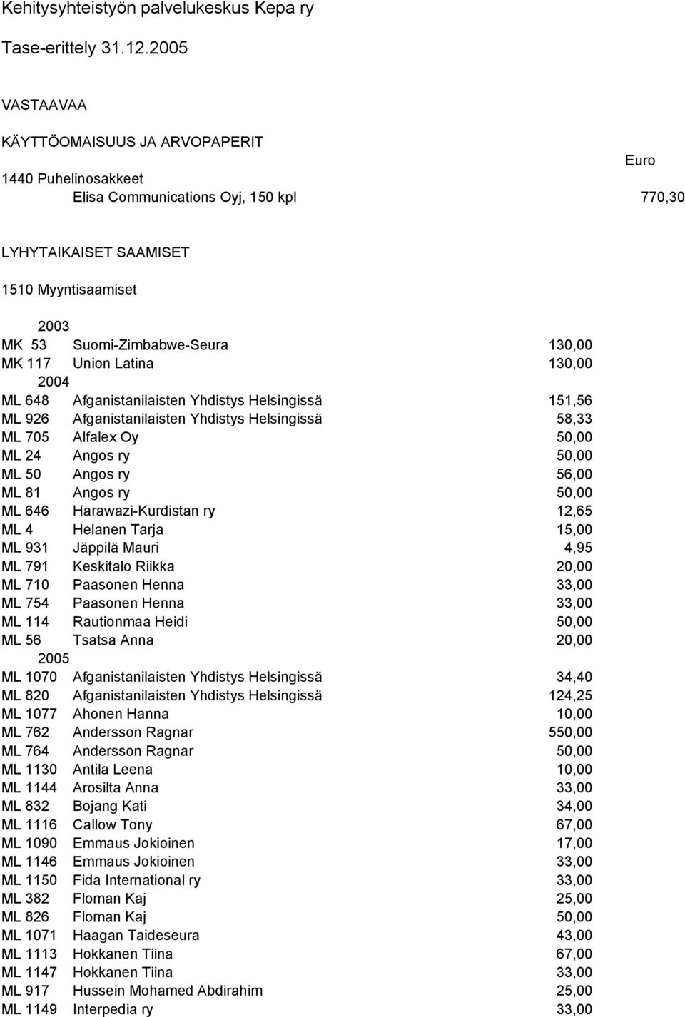 117 Union Latina 130,00 2004 ML 648 Afganistanilaisten Yhdistys Helsingissä 151,56 ML 926 Afganistanilaisten Yhdistys Helsingissä 58,33 ML 705 Alfalex Oy 50,00 ML 24 Angos ry 50,00 ML 50 Angos ry