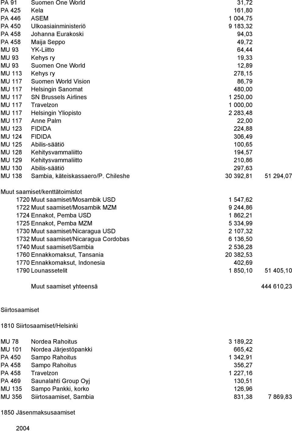 250,00 1 000,00 2 283,48 MU 117 Anne Palm 22,00 MU 123 FIDIDA 224,88 MU 124 FIDIDA 306,49 MU 125 Abilis-säätiö 100,65 MU 128 Kehitysvammaliitto 194,57 MU 129 Kehitysvammaliitto 210,86 MU 130