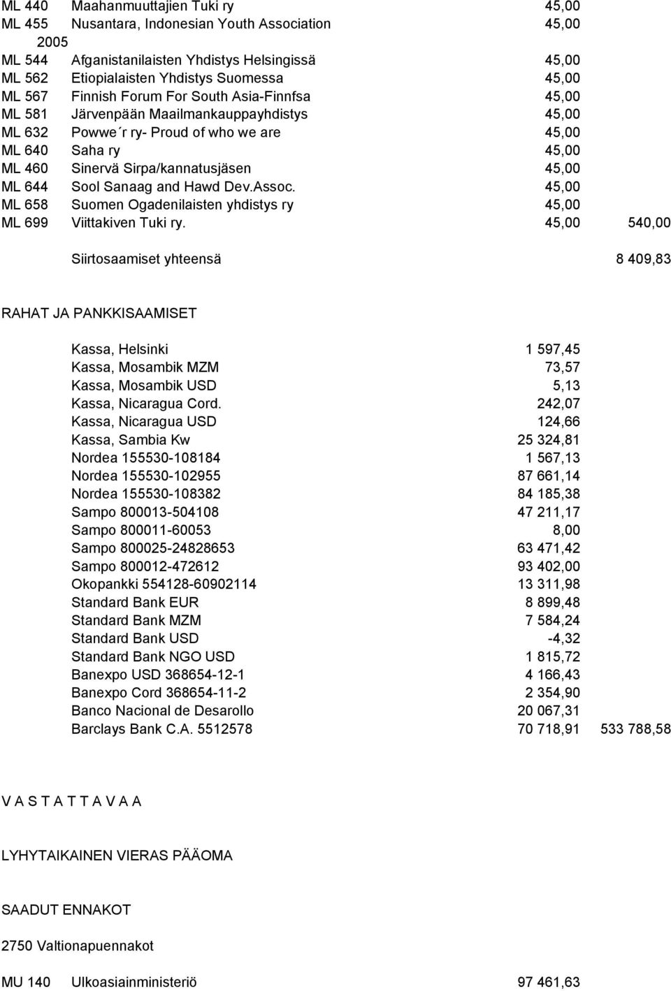 45,00 ML 644 Sool Sanaag and Hawd Dev.Assoc. 45,00 ML 658 Suomen Ogadenilaisten yhdistys ry 45,00 ML 699 Viittakiven Tuki ry.