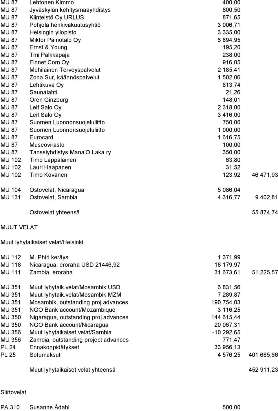 813,74 MU 87 Saunalahti 21,26 MU 87 Oren Ginzburg 148,01 MU 87 Leif Salo Oy 2 318,00 MU 87 Leif Salo Oy 3 416,00 MU 87 Suomen Luonnonsuojeluliitto 750,00 MU 87 Suomen Luonnonsuojeluliitto 1 000,00 MU