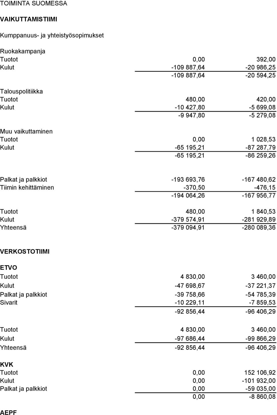 064,26-167 956,77 480,00 1 840,53-379 574,91-281 929,89-379 094,91-280 089,36 VERKOSTOTIIMI ETVO Palkat ja palkkiot Sivarit 4 830,00 3 460,00-47 698,67-37 221,37-39 758,66-54