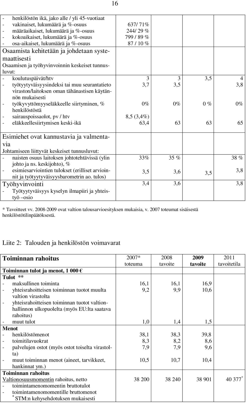 tähänastisen käytännön mukaisesti - työkyvyttömyyseläkkeelle siirtyminen, % henkilöstöstä - sairauspoissaolot, pv / htv - eläkkeellesiirtymisen keski-ikä 637/ 71% 244/ 29 % 799 / 89 % 87 / 10 % 3 3,7