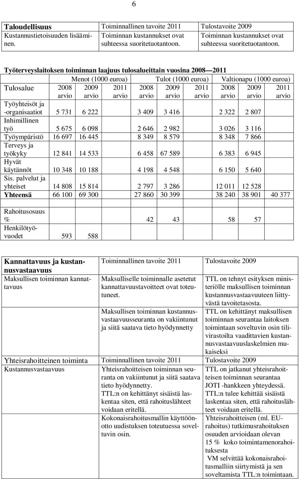 Työterveyslaitoksen toiminnan laajuus tulosalueittain vuosina 2008 2011 Menot (1000 euroa) Tulot (1000 euroa) Valtionapu (1000 euroa) Tulosalue 2008 arvio arvio 2011 arvio 2008 arvio arvio 2011 arvio