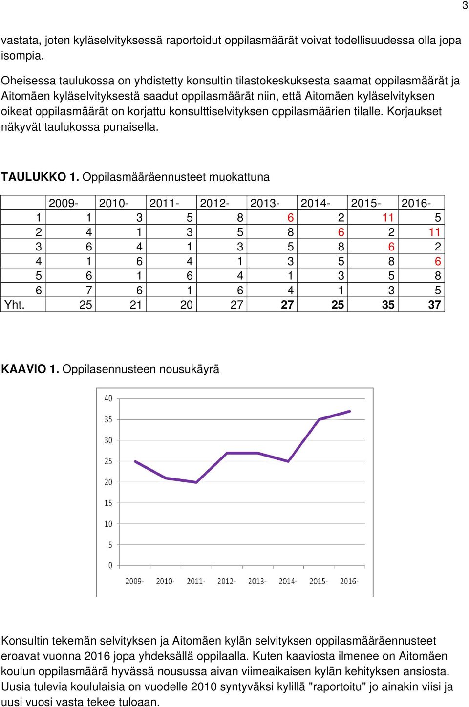 korjattu konsulttiselvityksen oppilasmäärien tilalle. Korjaukset näkyvät taulukossa punaisella. TAULUKKO 1.