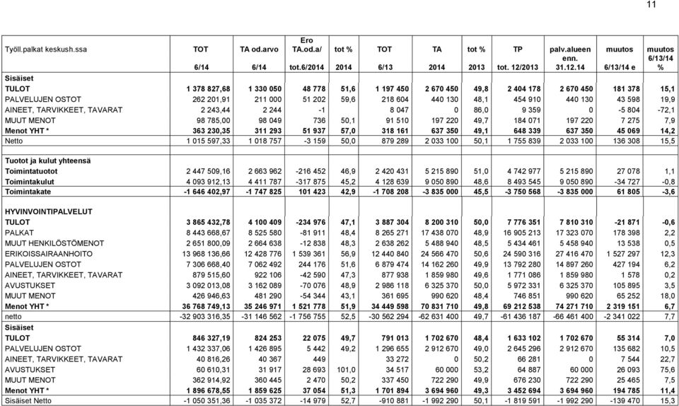 14 6/13/14 e 6/13/14 % Sisäiset TULOT 1 378 827,68 1 330 050 48 778 51,6 1 197 450 2 670 450 49,8 2 404 178 2 670 450 181 378 15,1 PALVELUJEN OSTOT 262 201,91 211 000 51 202 59,6 218 604 440 130 48,1