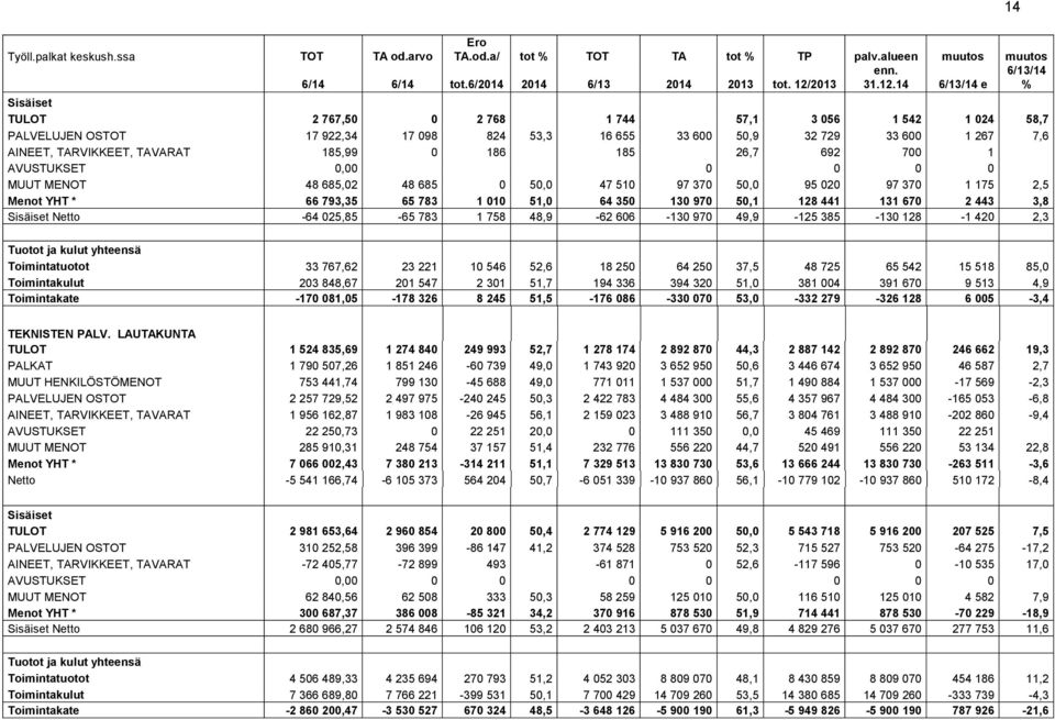 14 6/13/14 e 6/13/14 % Sisäiset TULOT 2 767,50 0 2 768 1 744 57,1 3 056 1 542 1 024 58,7 PALVELUJEN OSTOT 17 922,34 17 098 824 53,3 16 655 33 600 50,9 32 729 33 600 1 267 7,6 AINEET, TARVIKKEET,
