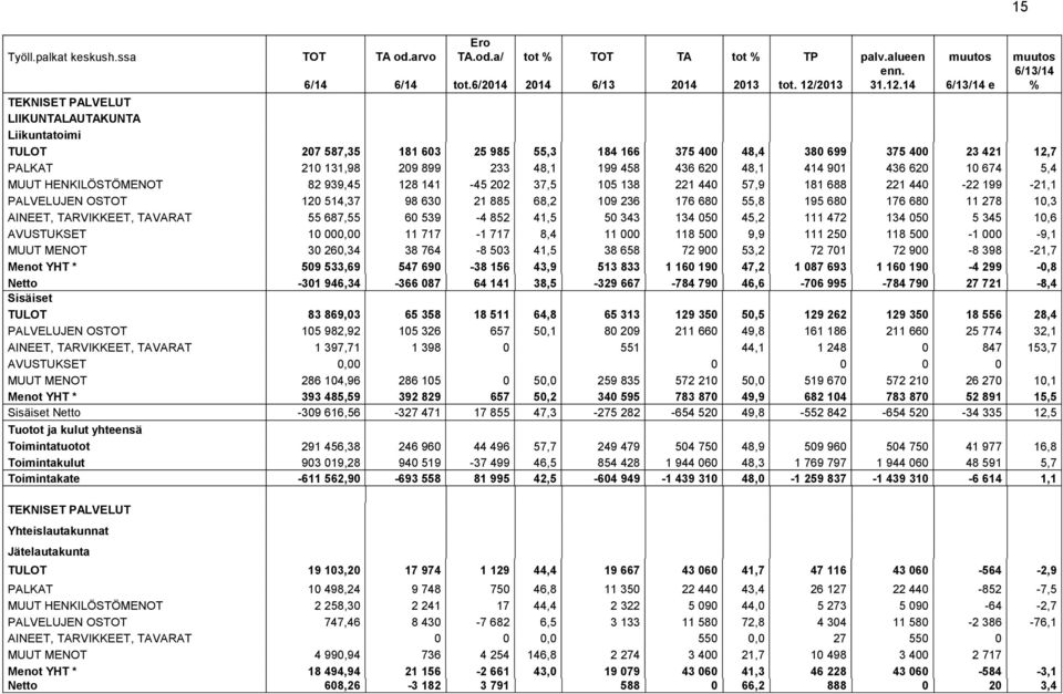 14 6/13/14 e 6/13/14 % TEKNISET PALVELUT LIIKUNTALAUTAKUNTA Liikuntatoimi TULOT 207 587,35 181 603 25 985 55,3 184 166 375 400 48,4 380 699 375 400 23 421 12,7 PALKAT 210 131,98 209 899 233 48,1 199