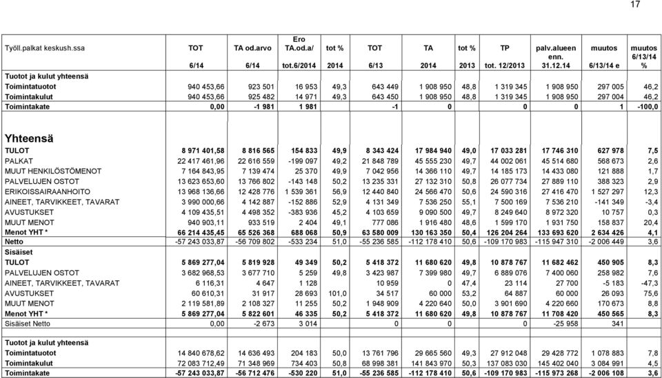 14 6/13/14 e 6/13/14 % Tuotot ja kulut yhteensä Toimintatuotot 940 453,66 923 501 16 953 49,3 643 449 1 908 950 48,8 1 319 345 1 908 950 297 005 46,2 Toimintakulut 940 453,66 925 482 14 971 49,3 643