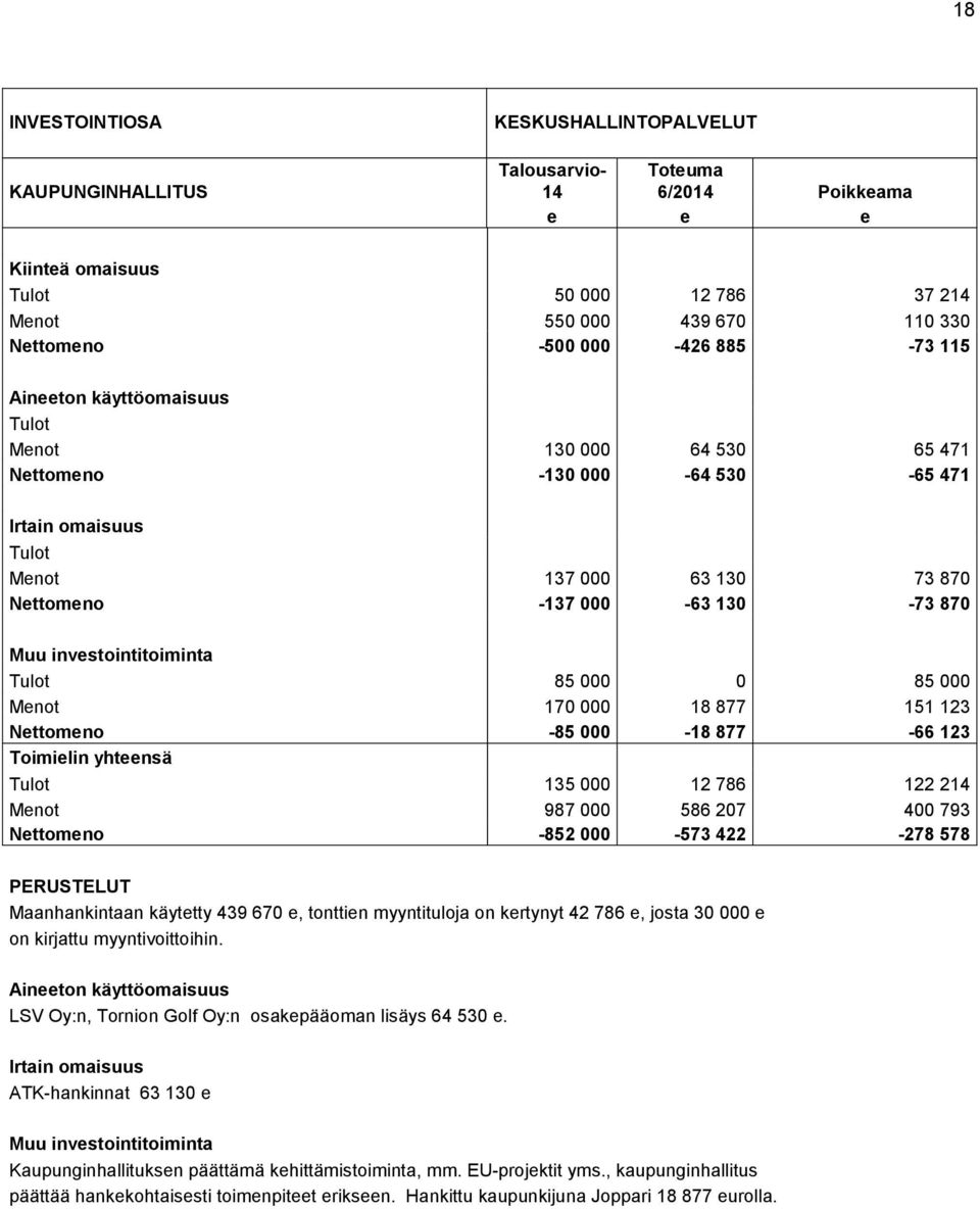 investointitoiminta Tulot 85 000 0 85 000 Menot 170 000 18 877 151 123 Nettomeno -85 000-18 877-66 123 Toimielin yhteensä Tulot 135 000 12 786 122 214 Menot 987 000 586 207 400 793 Nettomeno -852